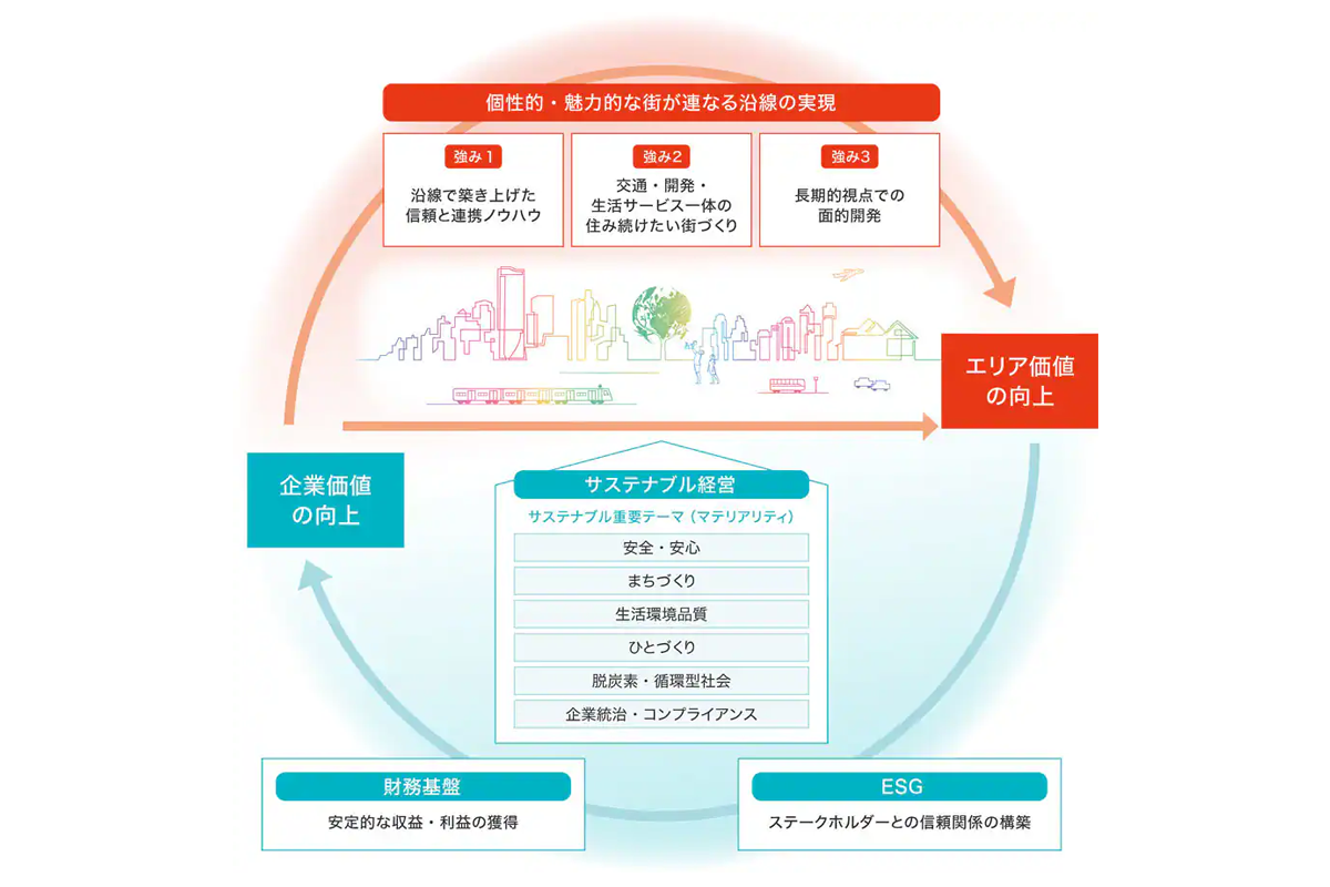 東急のビジネスモデル