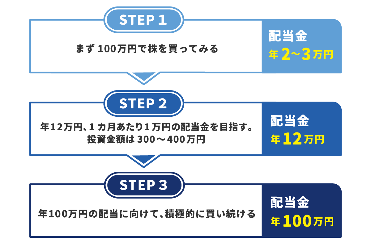 初心者の投資戦略は、インデックス投資だけとは限らない。時間を味方につける配当株投資の考え方 | コラム | ジャパニーズ インベスター オンライン