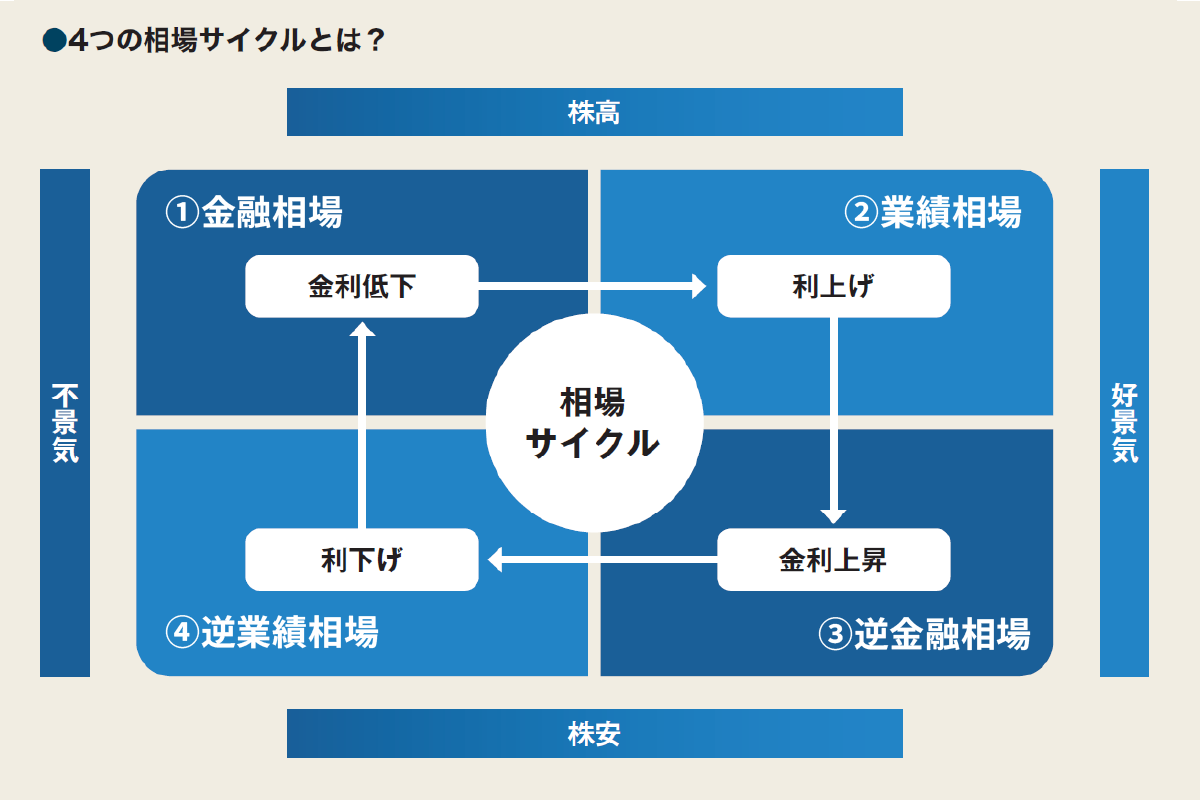 米国株を理解するための羅針盤。「4つの相場サイクル」から米国市場の現在地を読み解く | コラム | ジャパニーズ インベスター オンライン