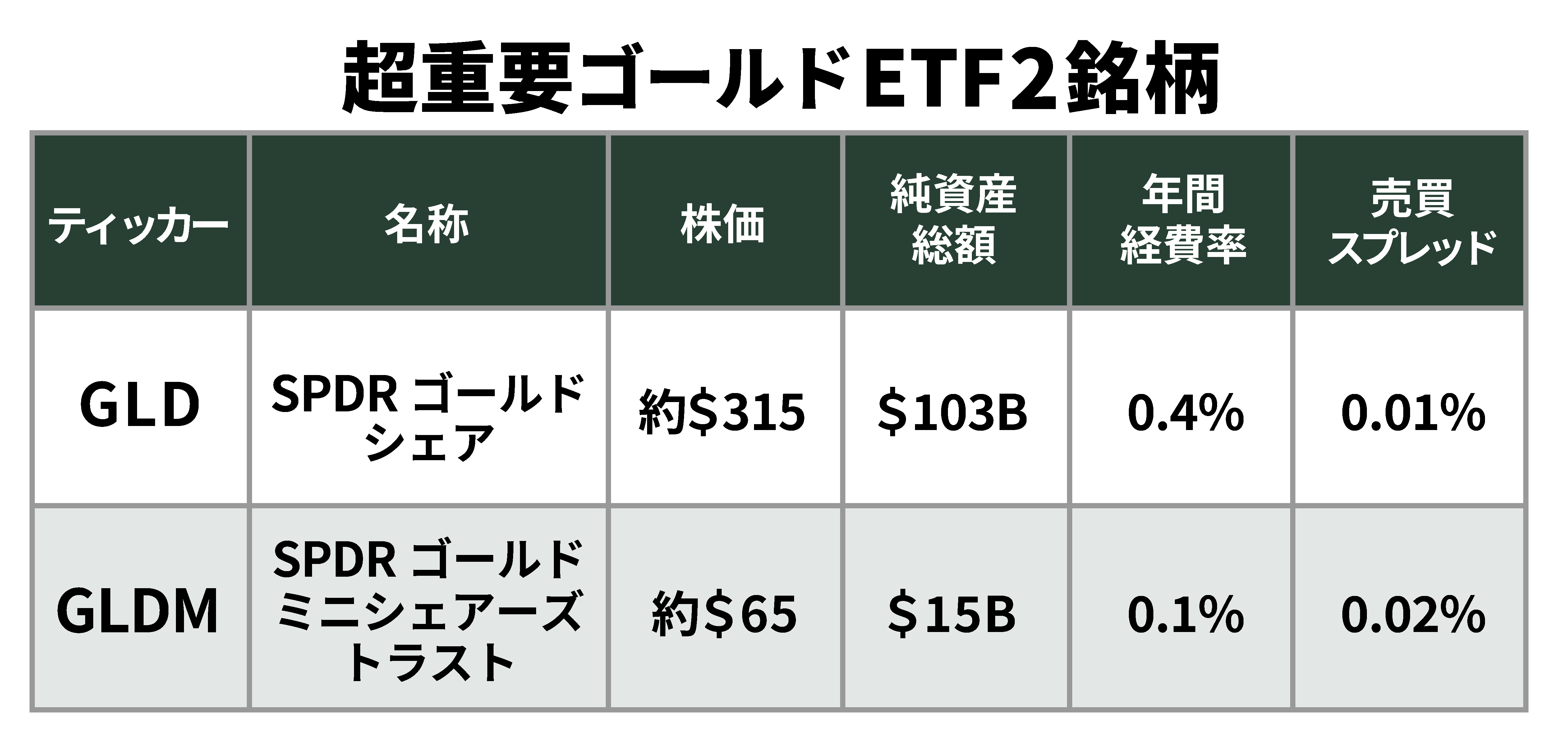 価格高騰の波に乗って資産を増やす。ETFの特性を使い分けた、ゴールド投資のコア・サテライト戦略 | コラム | ジャパニーズ インベスター オンライン