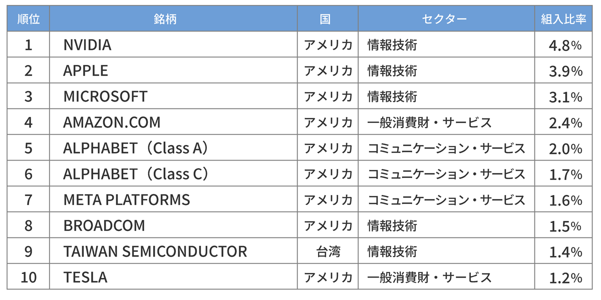 直近の上位10銘柄