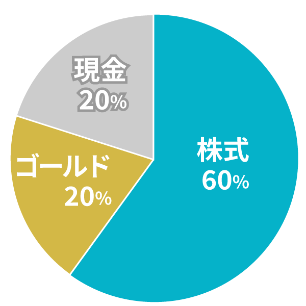 円グラフ（株式 60% 、ゴールド 20% 、現金 20% 、債券 なし）