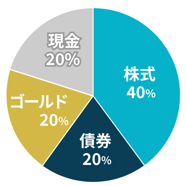 円グラフ（株式 40% 、債券20％、ゴールド 20% 、現金 20% ）
