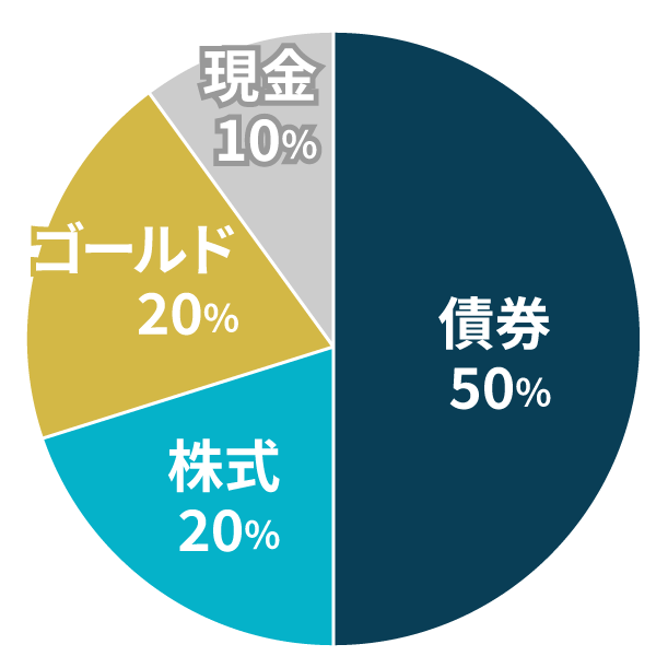 円グラフ（債券50％、株式20％、ゴールド 20% 、現金 10% ）
